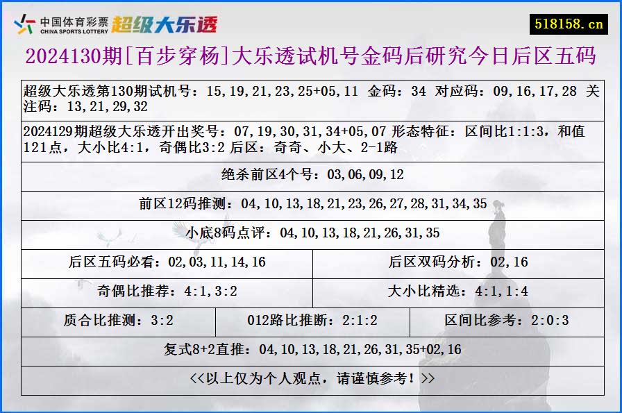 2024130期[百步穿杨]大乐透试机号金码后研究今日后区五码