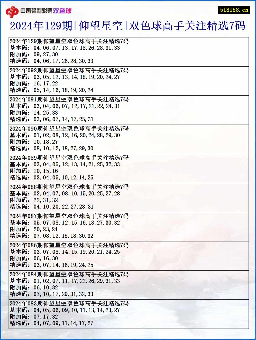 2024年129期[仰望星空]双色球高手关注精选7码