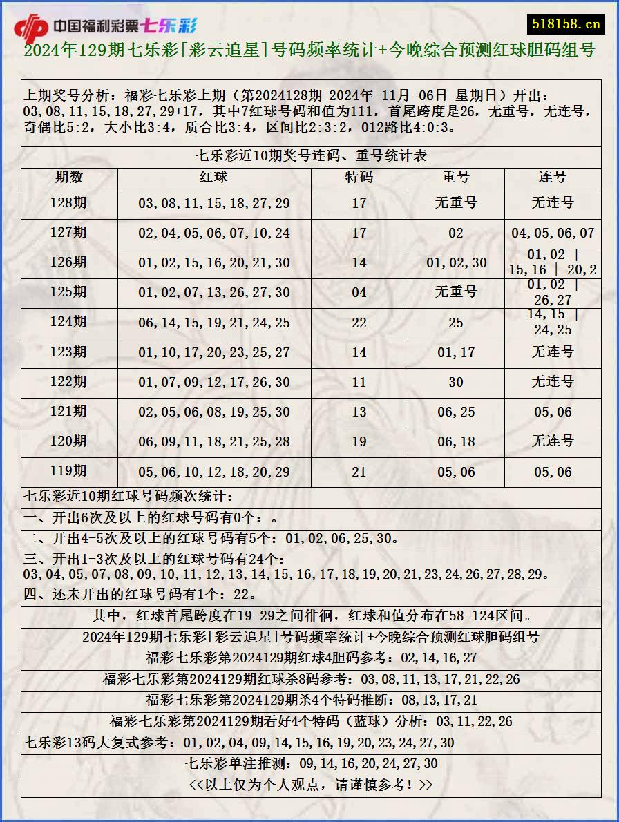 2024年129期七乐彩[彩云追星]号码频率统计+今晚综合预测红球胆码组号