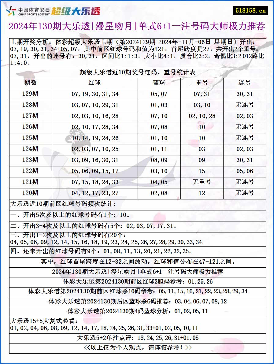 2024年130期大乐透[漫星吻月]单式6+1一注号码大师极力推荐