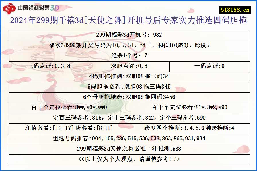 2024年299期千禧3d[天使之舞]开机号后专家实力推选四码胆拖