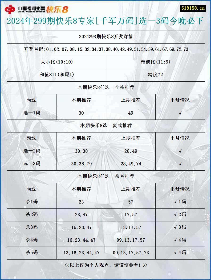 2024年299期快乐8专家[千军万码]选一3码今晚必下