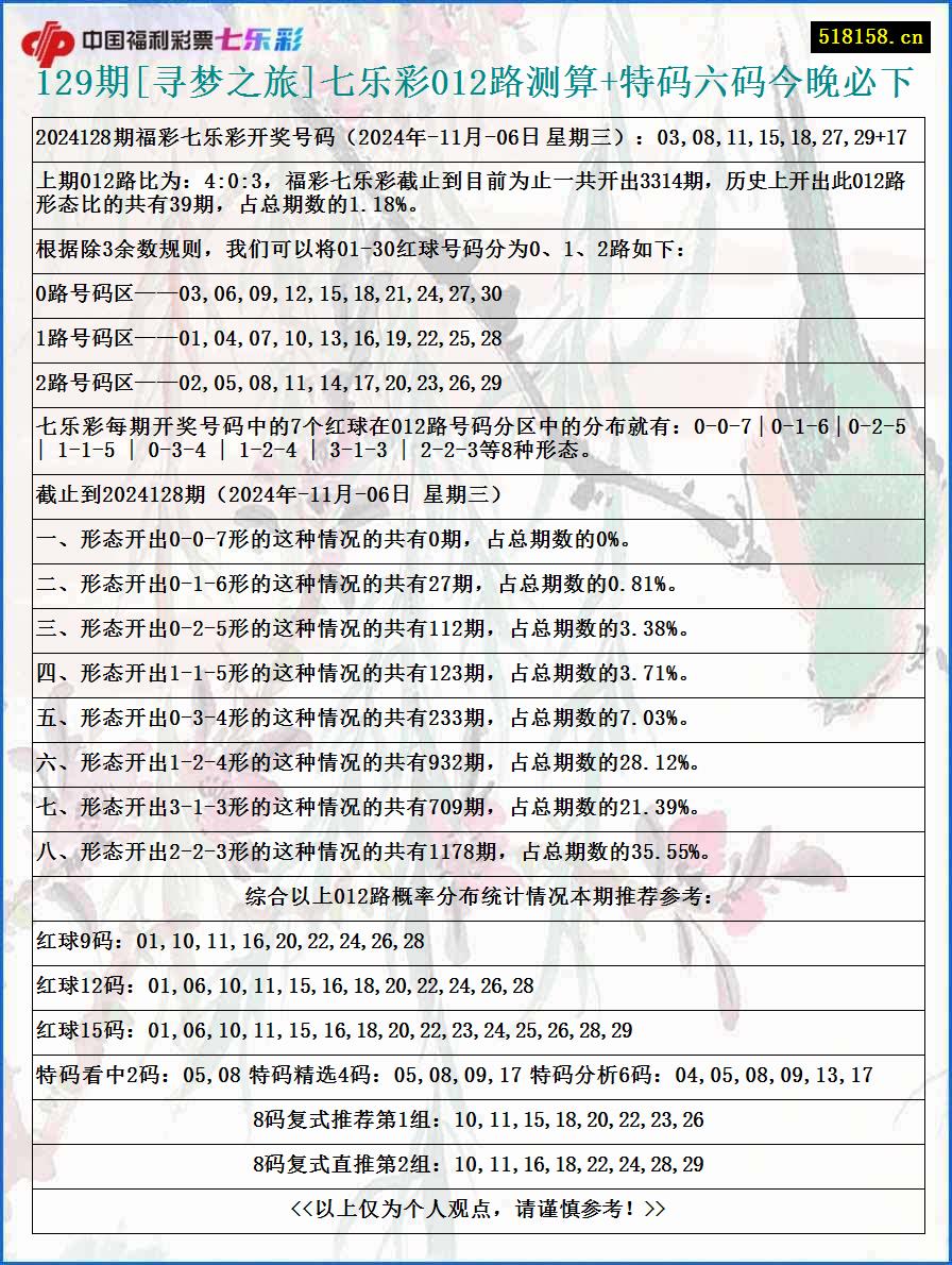 129期[寻梦之旅]七乐彩012路测算+特码六码今晚必下