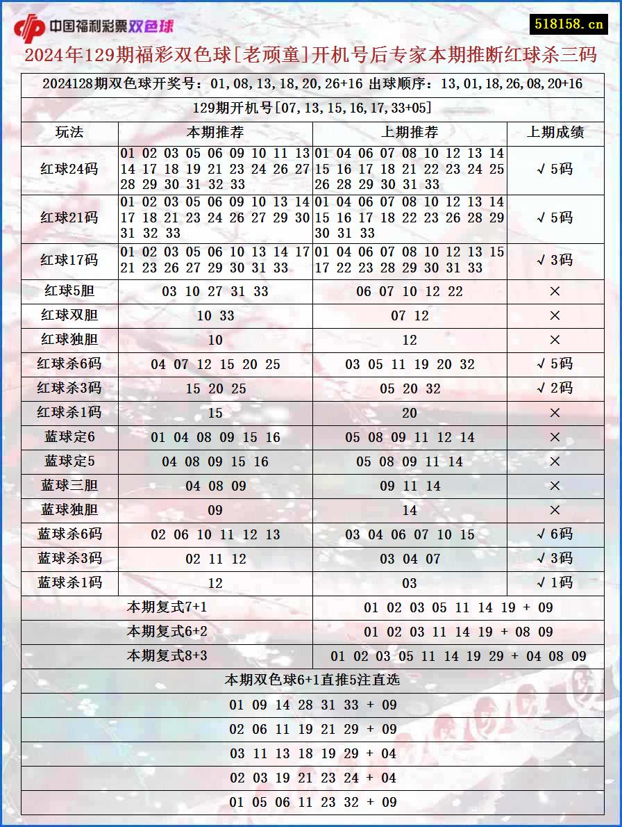 2024年129期福彩双色球[老顽童]开机号后专家本期推断红球杀三码