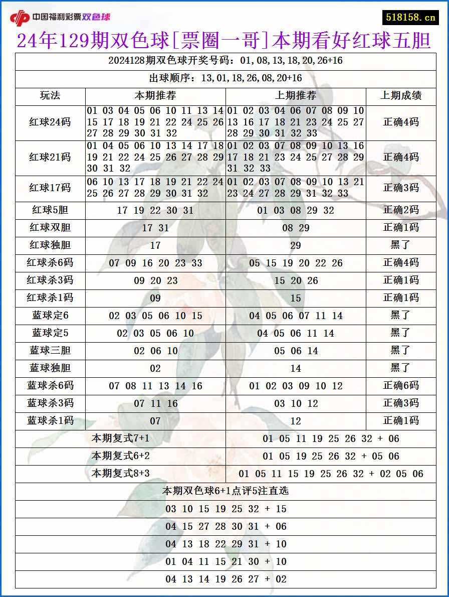 24年129期双色球[票圈一哥]本期看好红球五胆