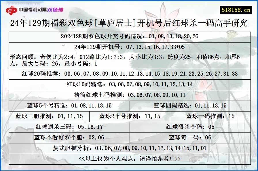 24年129期福彩双色球[草庐居士]开机号后红球杀一码高手研究