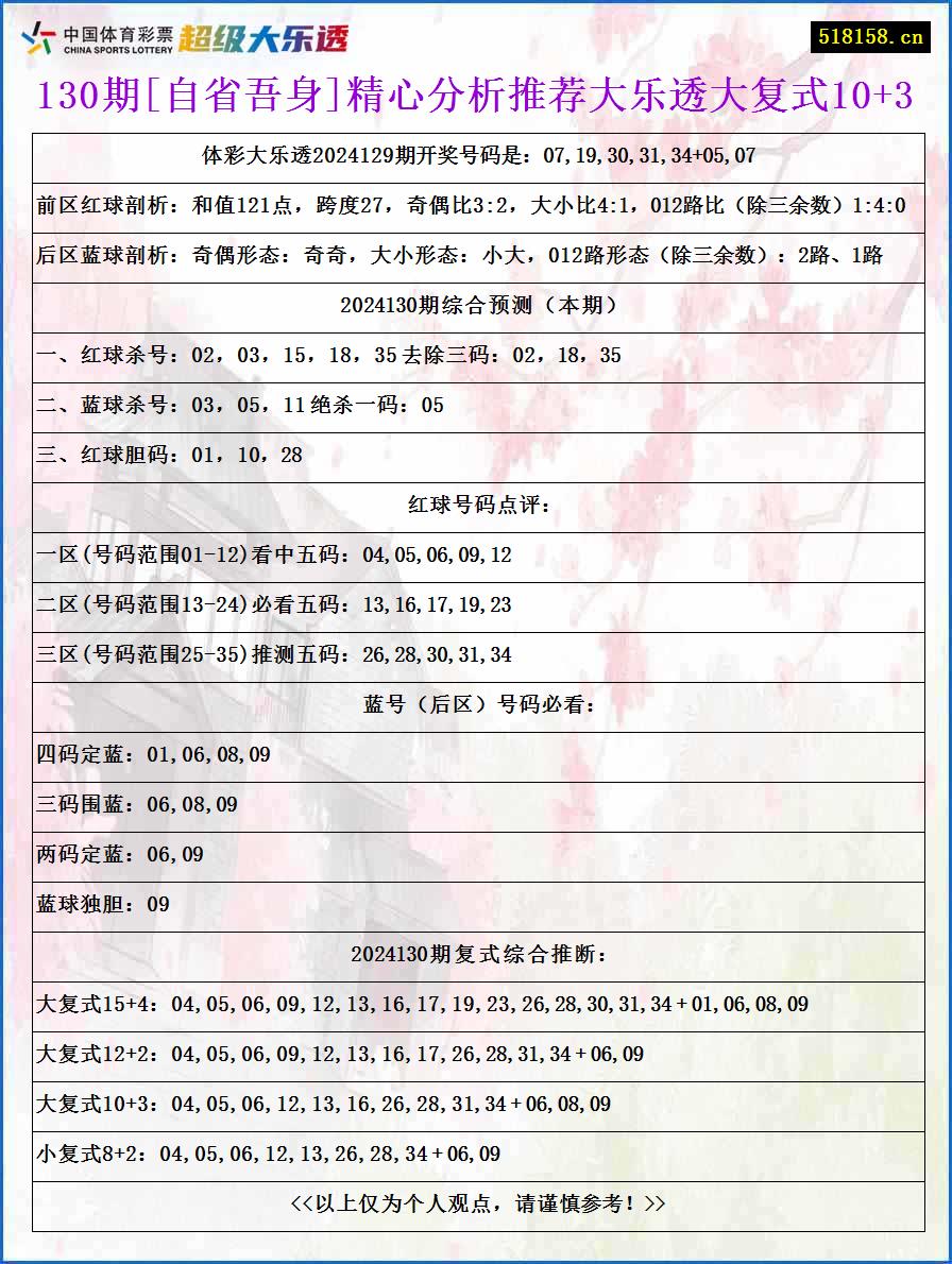 130期[自省吾身]精心分析推荐大乐透大复式10+3