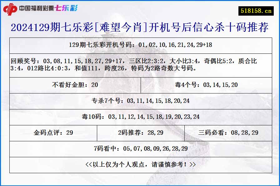 2024129期七乐彩[难望今肖]开机号后信心杀十码推荐