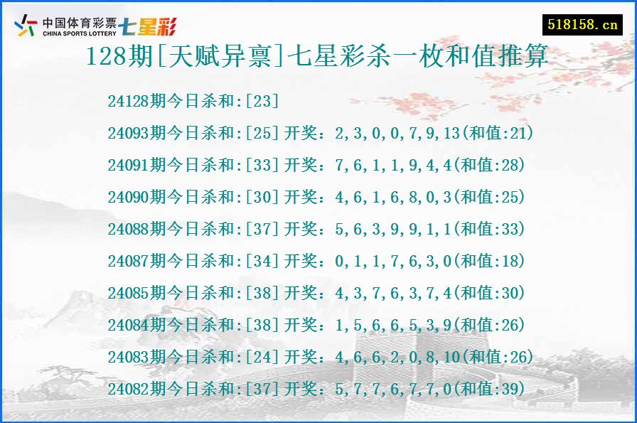 128期[天赋异禀]七星彩杀一枚和值推算