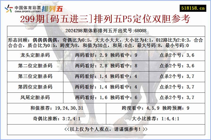 299期[码五进三]排列五P5定位双胆参考