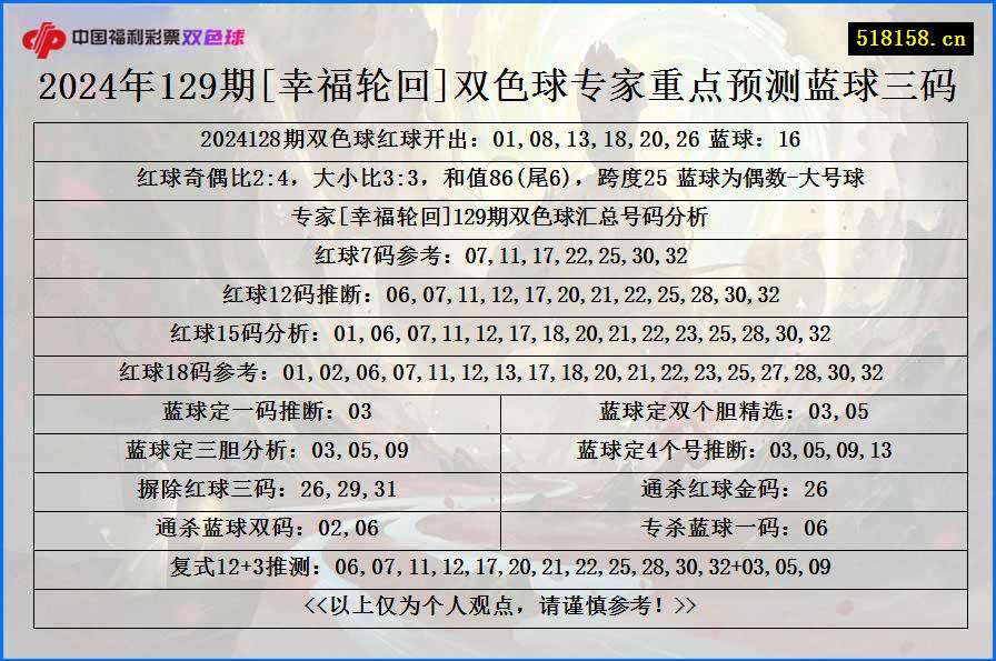 2024年129期[幸福轮回]双色球专家重点预测蓝球三码