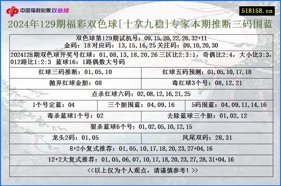 2024年129期福彩双色球[十拿九稳]专家本期推断三码围蓝