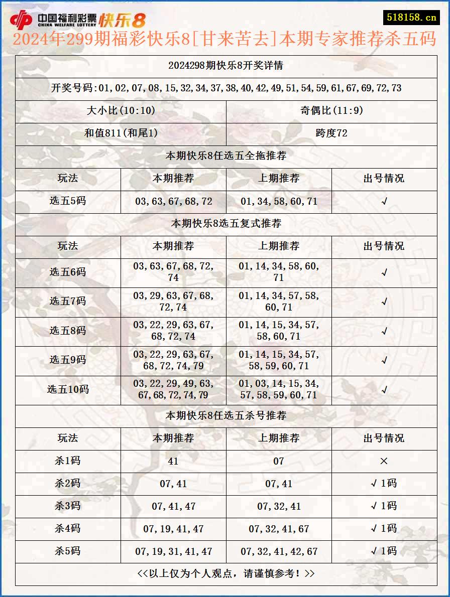 2024年299期福彩快乐8[甘来苦去]本期专家推荐杀五码