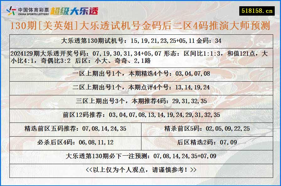 130期[美英姐]大乐透试机号金码后二区4码推演大师预测