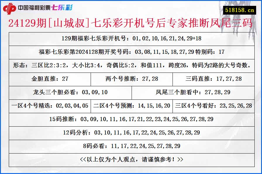 24129期[山城叔]七乐彩开机号后专家推断凤尾三码