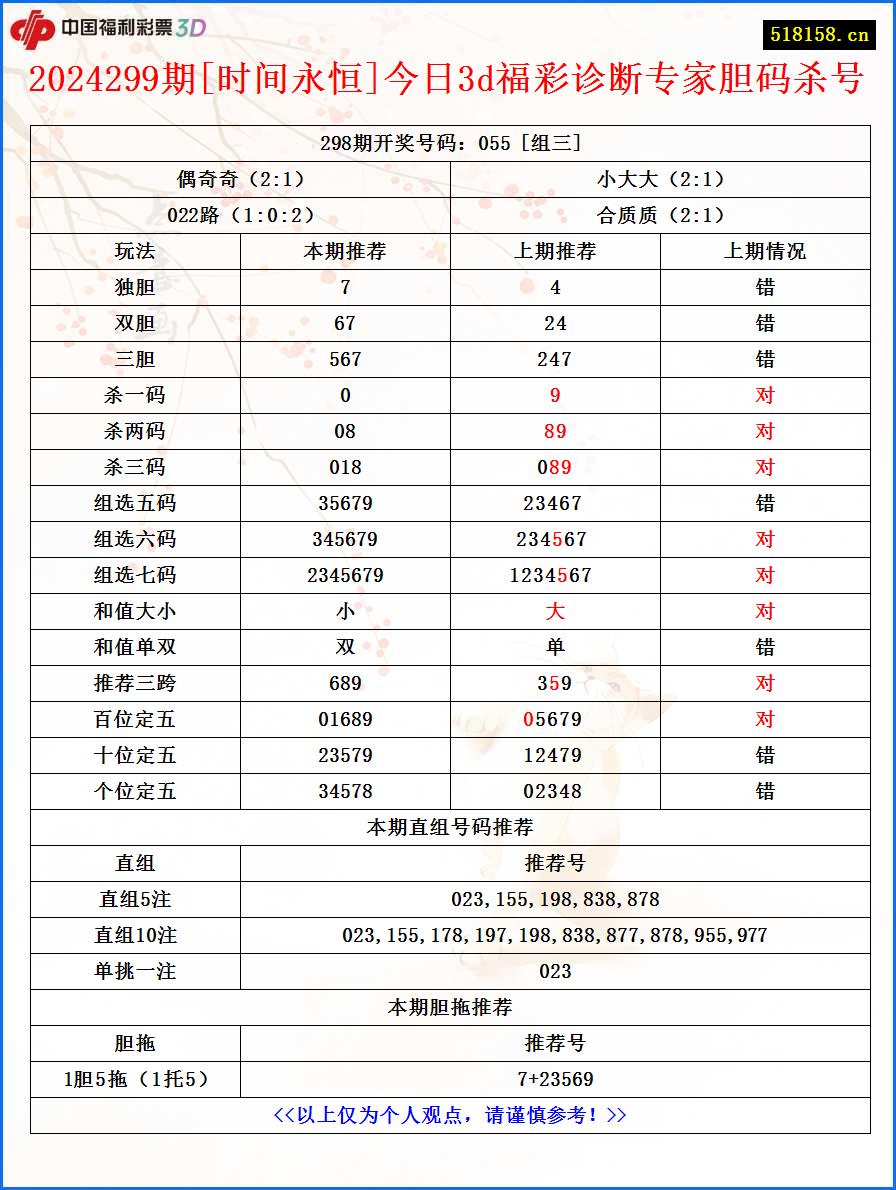 2024299期[时间永恒]今日3d福彩诊断专家胆码杀号