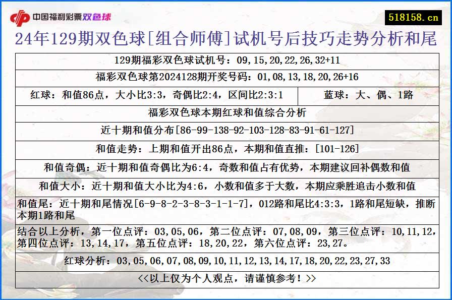 24年129期双色球[组合师傅]试机号后技巧走势分析和尾