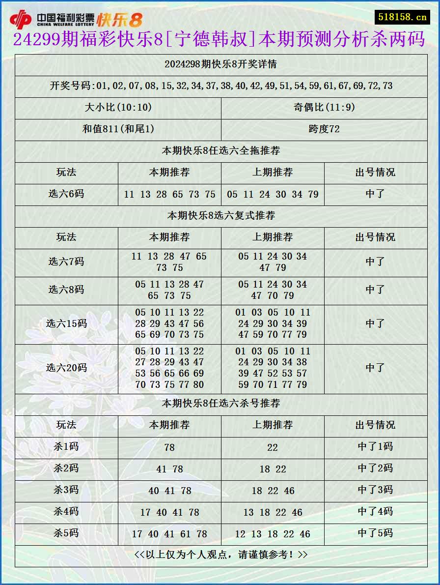 24299期福彩快乐8[宁德韩叔]本期预测分析杀两码