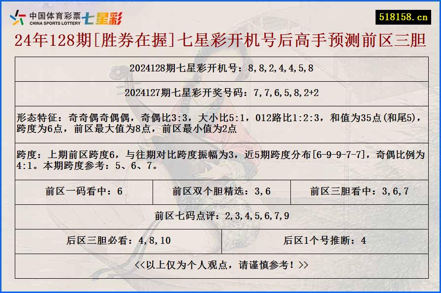 24年128期[胜券在握]七星彩开机号后高手预测前区三胆