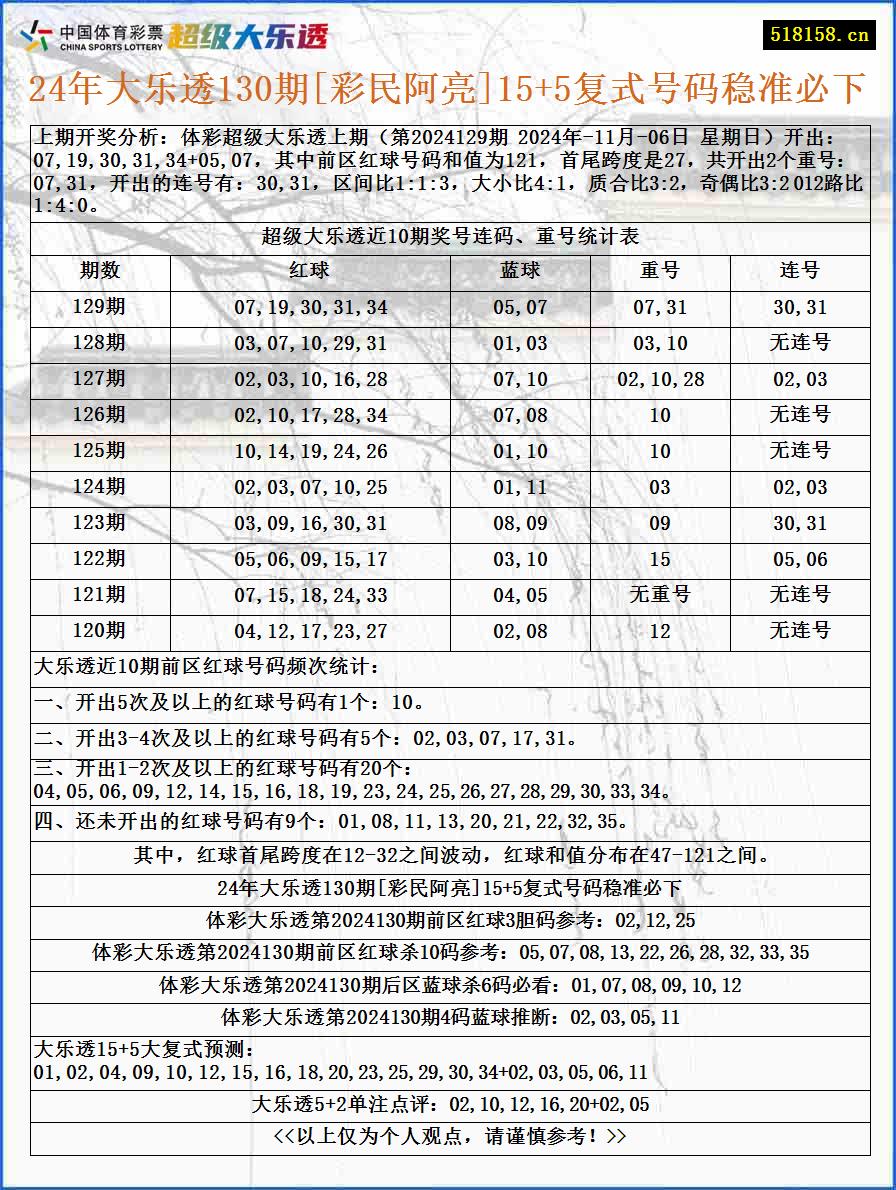 24年大乐透130期[彩民阿亮]15+5复式号码稳准必下