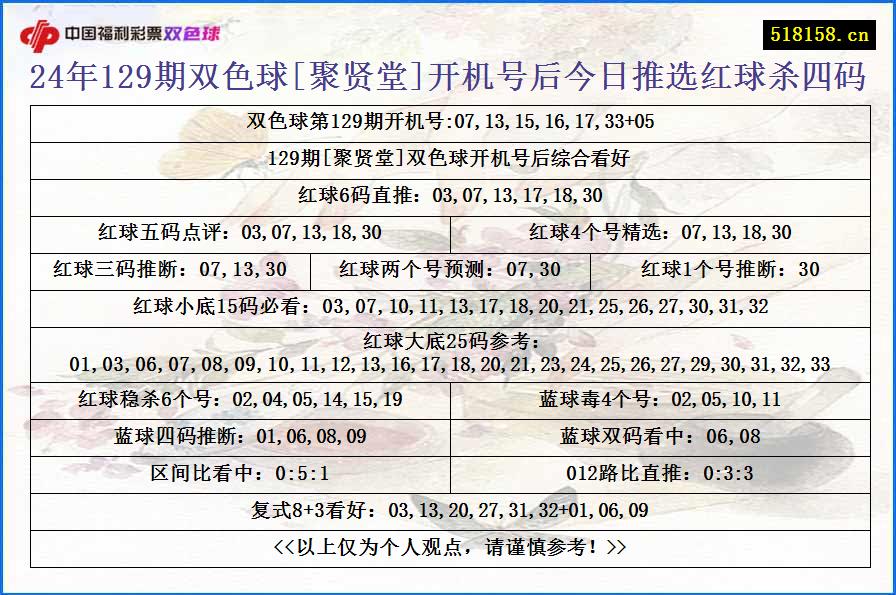 24年129期双色球[聚贤堂]开机号后今日推选红球杀四码