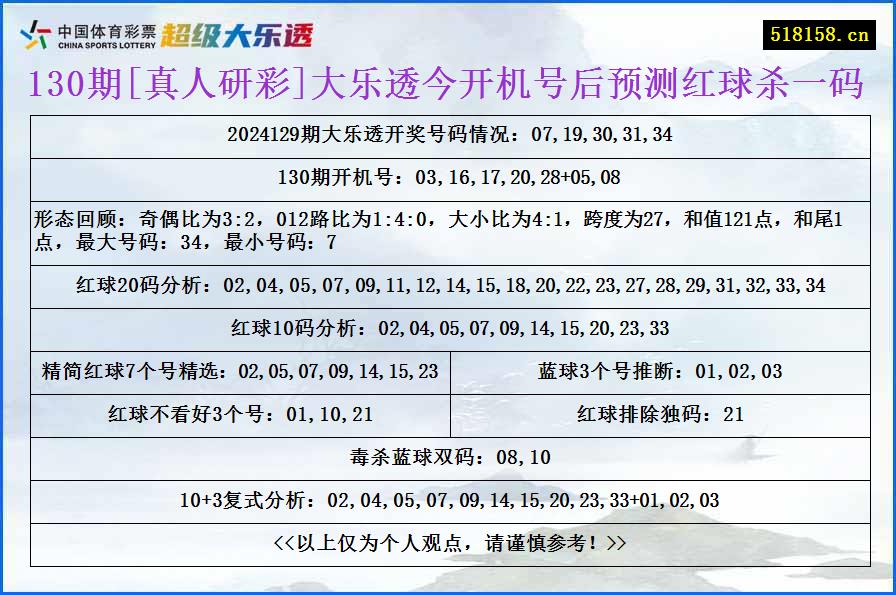 130期[真人研彩]大乐透今开机号后预测红球杀一码