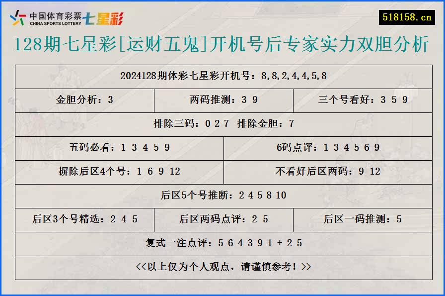 128期七星彩[运财五鬼]开机号后专家实力双胆分析