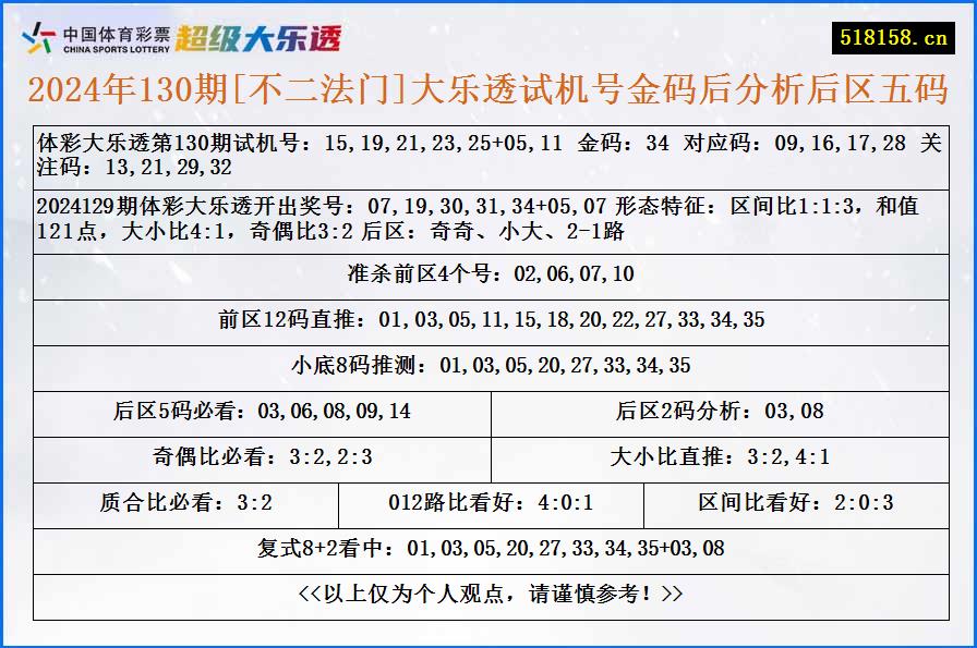 2024年130期[不二法门]大乐透试机号金码后分析后区五码