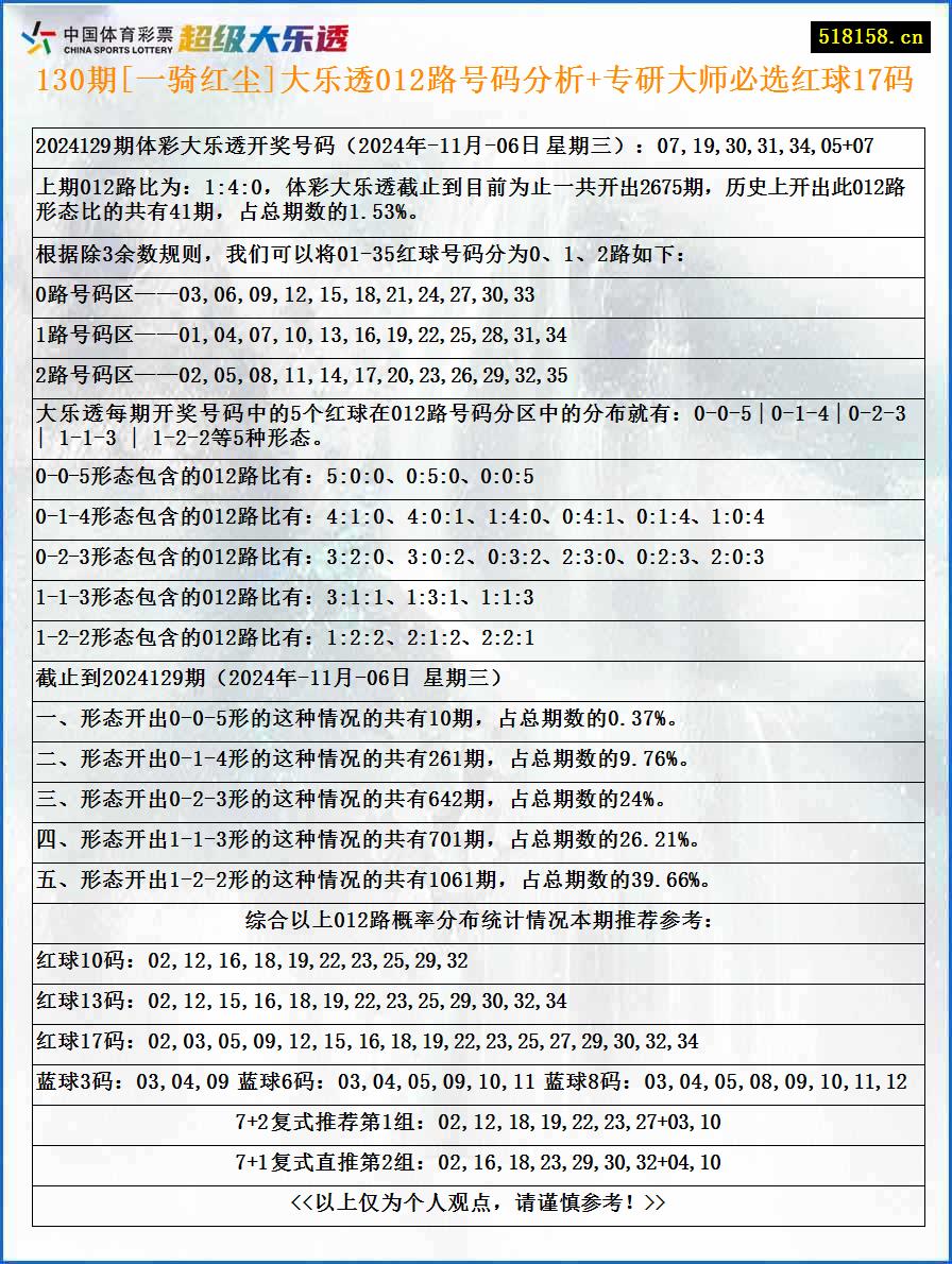 130期[一骑红尘]大乐透012路号码分析+专研大师必选红球17码