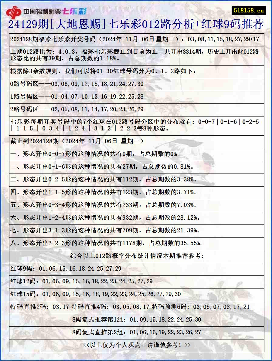 24129期[大地恩赐]七乐彩012路分析+红球9码推荐