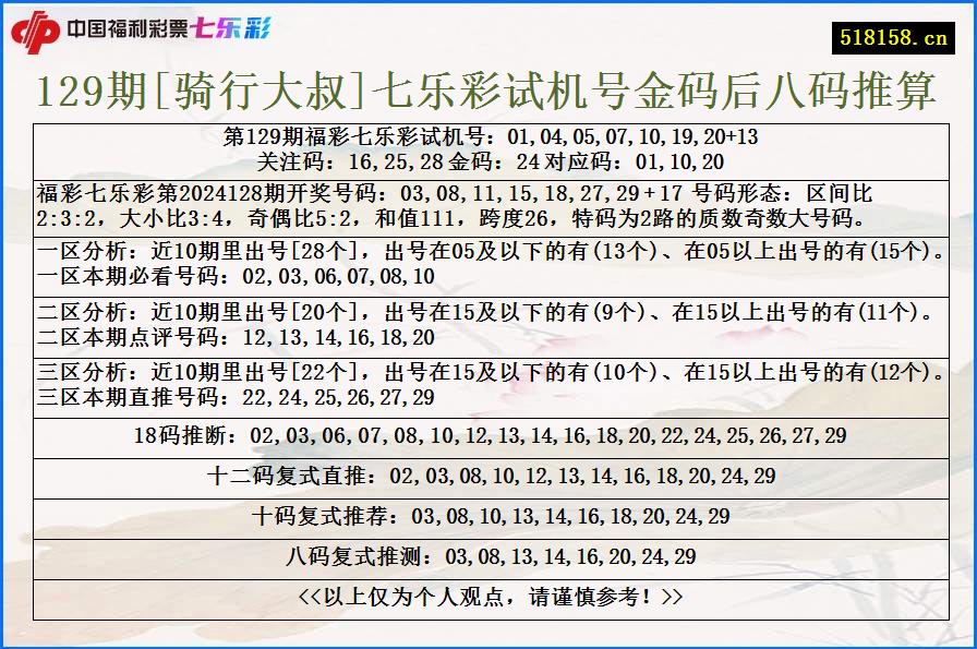 129期[骑行大叔]七乐彩试机号金码后八码推算