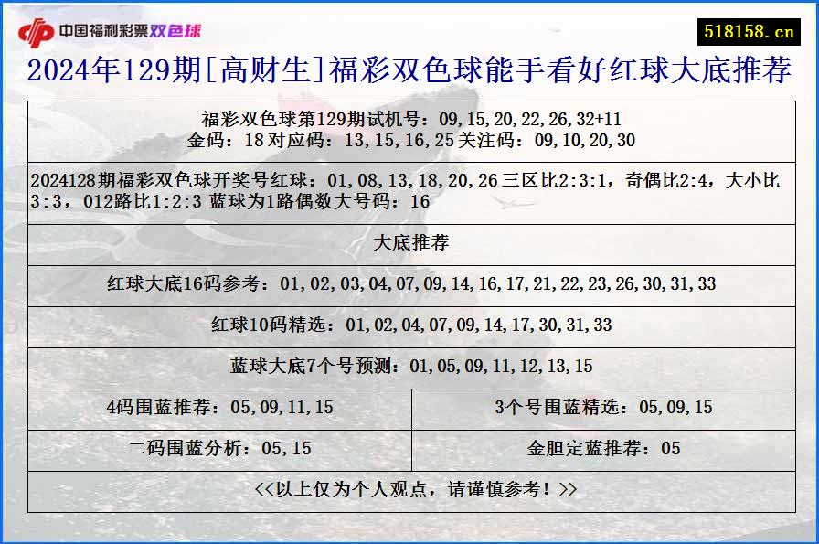 2024年129期[高财生]福彩双色球能手看好红球大底推荐