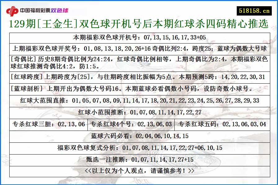 129期[王金生]双色球开机号后本期红球杀四码精心推选