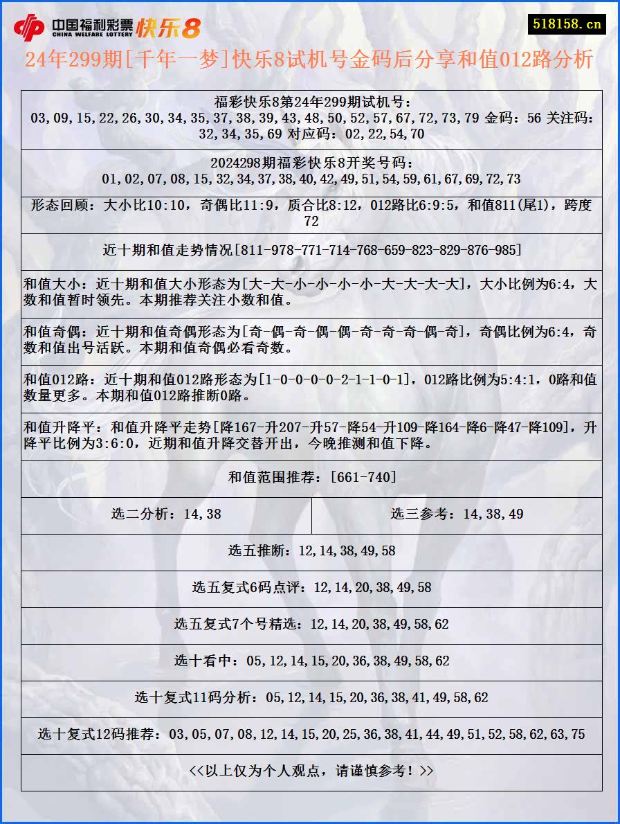 24年299期[千年一梦]快乐8试机号金码后分享和值012路分析