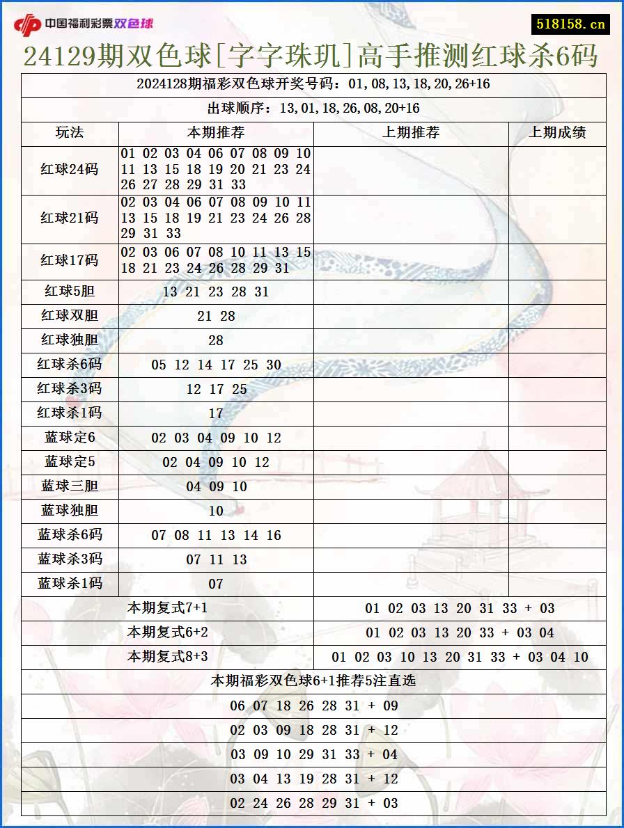 24129期双色球[字字珠玑]高手推测红球杀6码