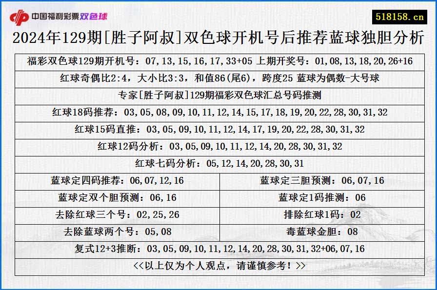 2024年129期[胜子阿叔]双色球开机号后推荐蓝球独胆分析