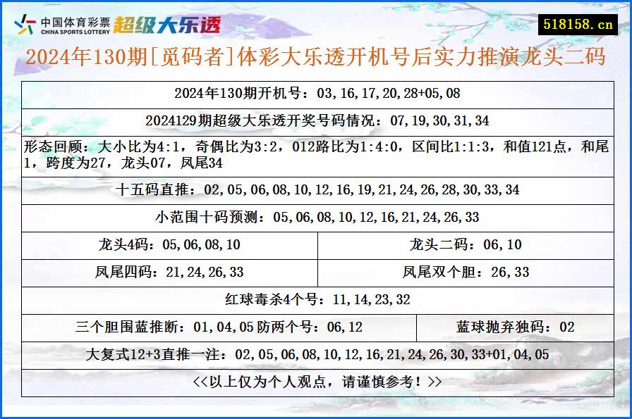 2024年130期[觅码者]体彩大乐透开机号后实力推演龙头二码