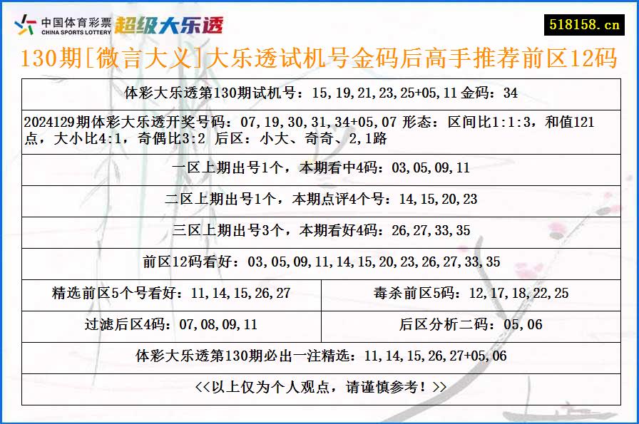 130期[微言大义]大乐透试机号金码后高手推荐前区12码