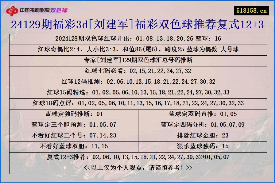 24129期福彩3d[刘建军]福彩双色球推荐复式12+3