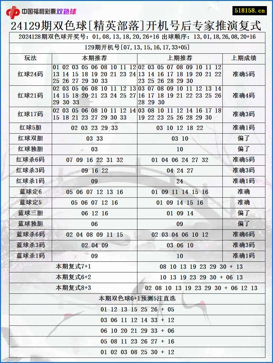 24129期双色球[精英部落]开机号后专家推演复式