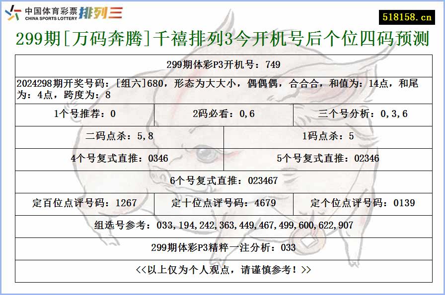 299期[万码奔腾]千禧排列3今开机号后个位四码预测