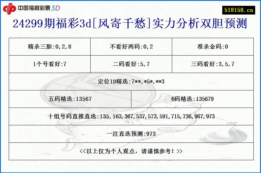 24299期福彩3d[风寄千愁]实力分析双胆预测