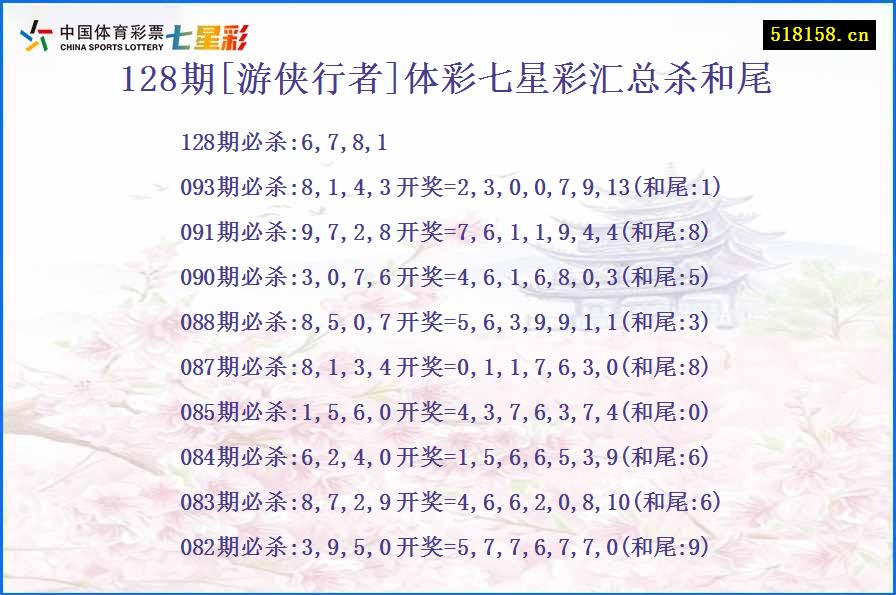 128期[游侠行者]体彩七星彩汇总杀和尾