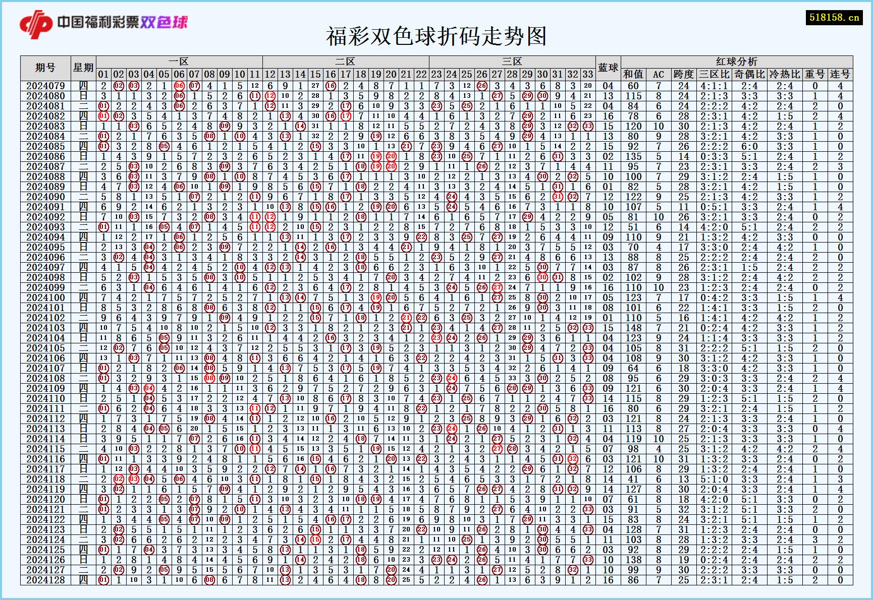 福彩双色球折码走势图