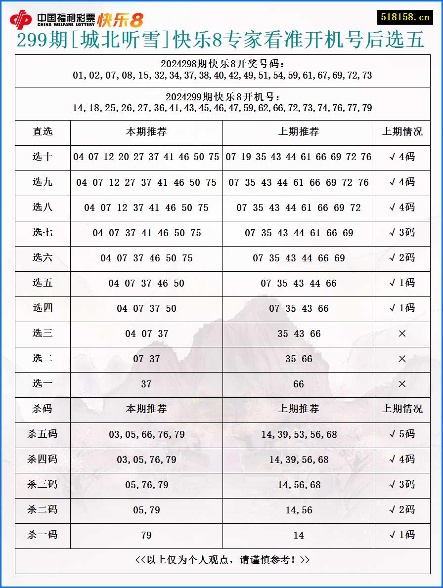 299期[城北听雪]快乐8专家看准开机号后选五