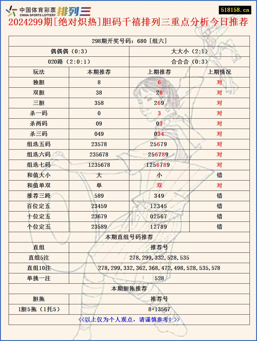 2024299期[绝对炽热]胆码千禧排列三重点分析今日推荐