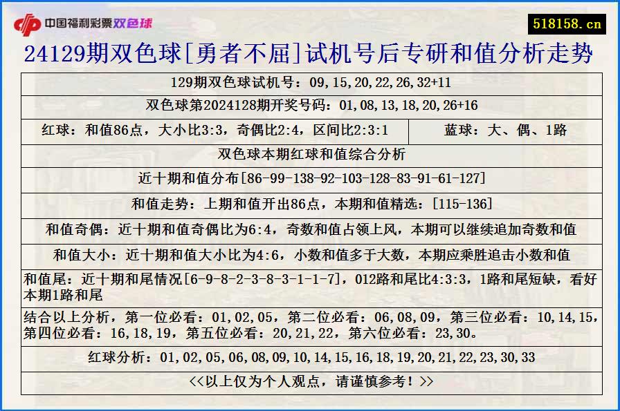 24129期双色球[勇者不屈]试机号后专研和值分析走势