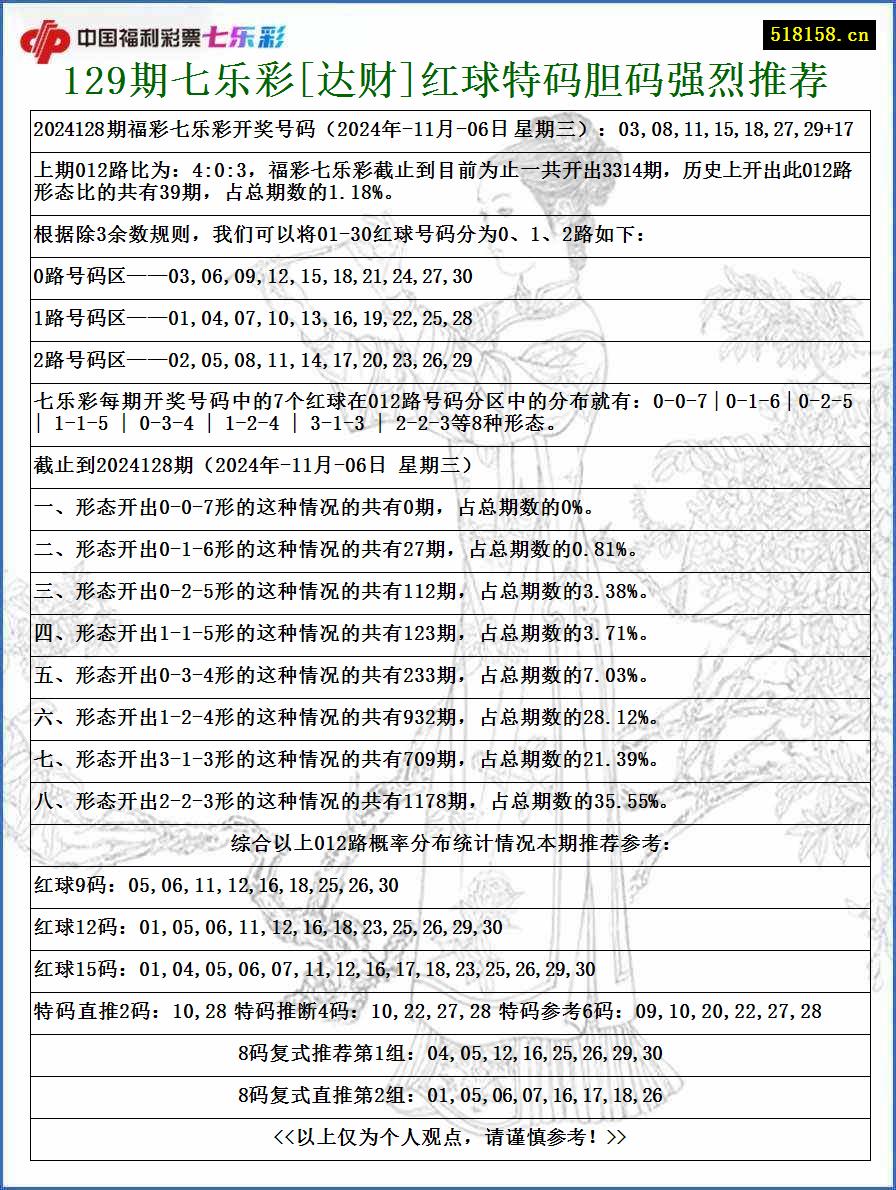 129期七乐彩[达财]红球特码胆码强烈推荐