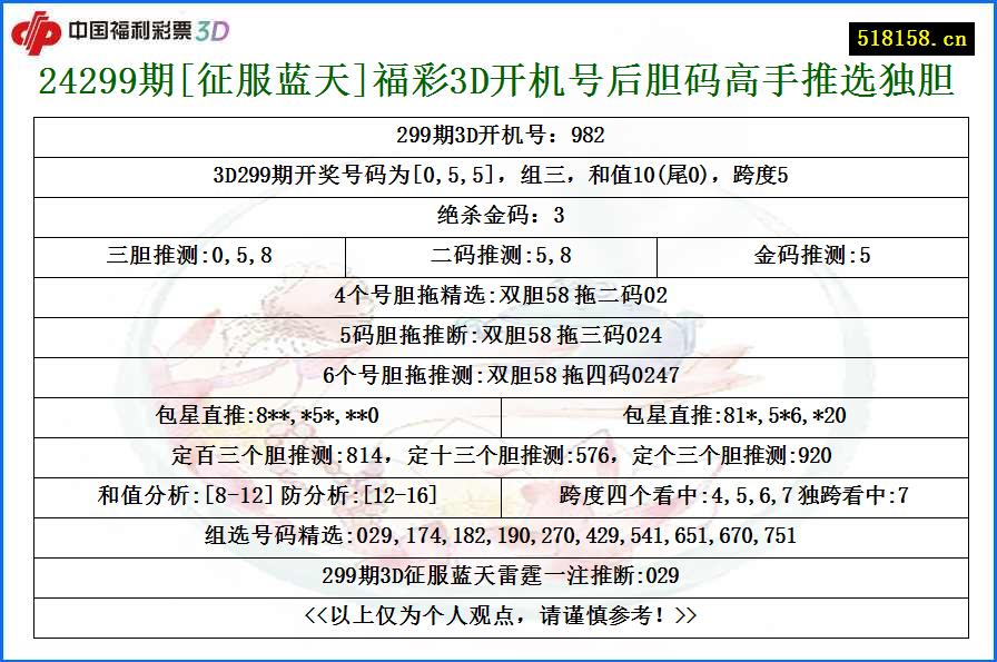 24299期[征服蓝天]福彩3D开机号后胆码高手推选独胆