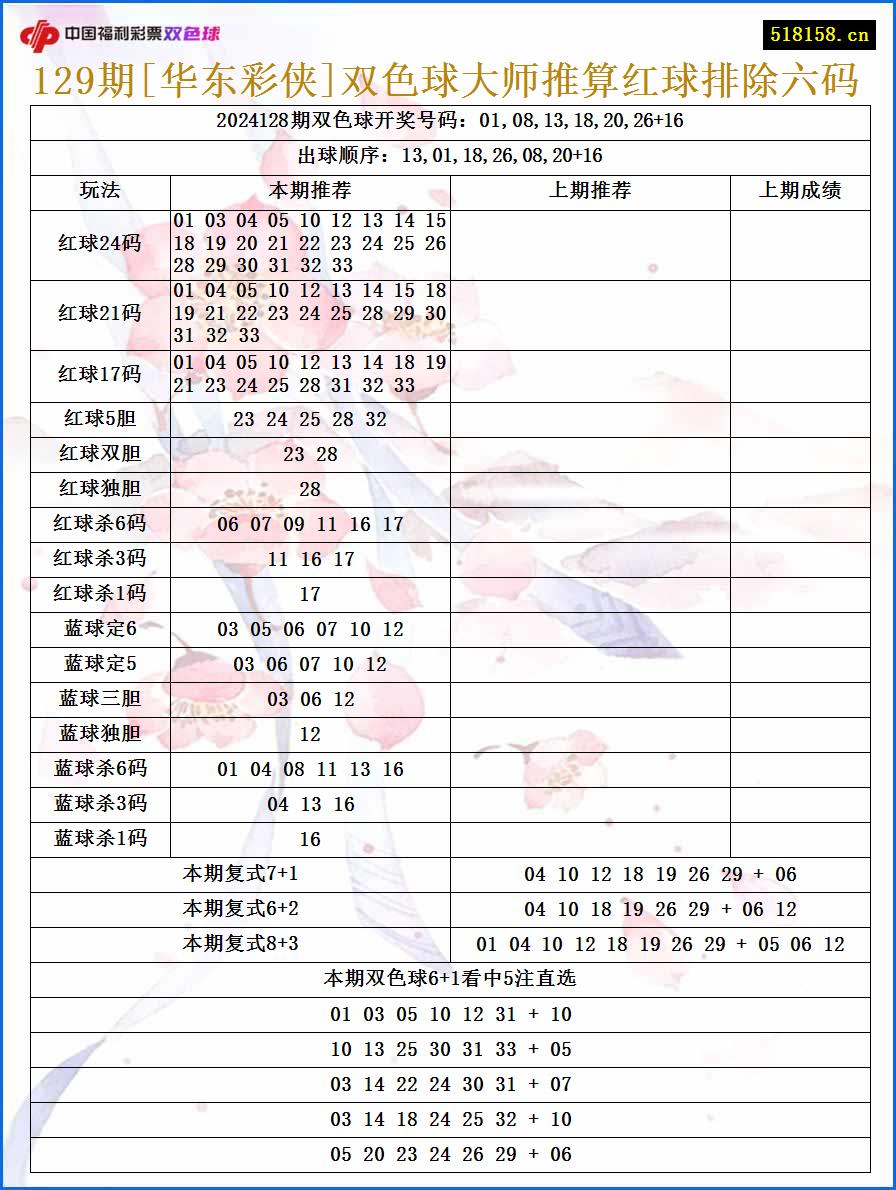 129期[华东彩侠]双色球大师推算红球排除六码